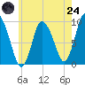 Duxbury MA tide chart for Thursday, July 24, 2025