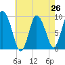 Duxbury MA tide chart for Saturday, July 26, 2025