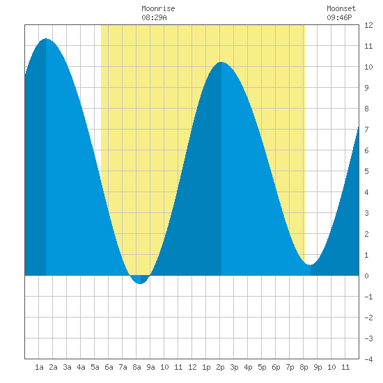 Duxbury MA tide chart for Sunday, July 27, 2025