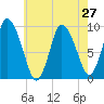 Duxbury MA tide chart for Sunday, July 27, 2025