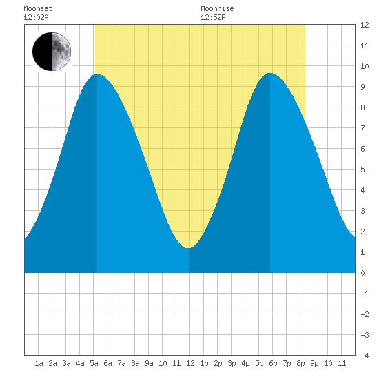 Duxbury MA tide chart for Wednesday, July 2, 2025