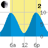 Duxbury MA tide chart for Wednesday, July 2, 2025