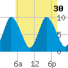 Duxbury MA tide chart for Wednesday, July 30, 2025