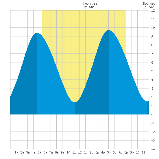 Duxbury MA tide chart for Thursday, July 31, 2025