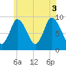 Duxbury MA tide chart for Thursday, July 3, 2025