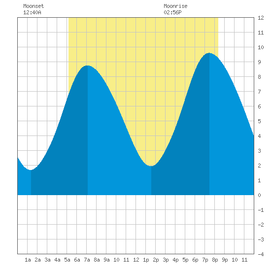 Duxbury MA tide chart for Friday, July 4, 2025