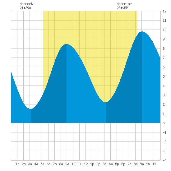 Duxbury MA tide chart for Sunday, July 6, 2025