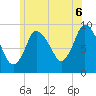 Duxbury MA tide chart for Sunday, July 6, 2025