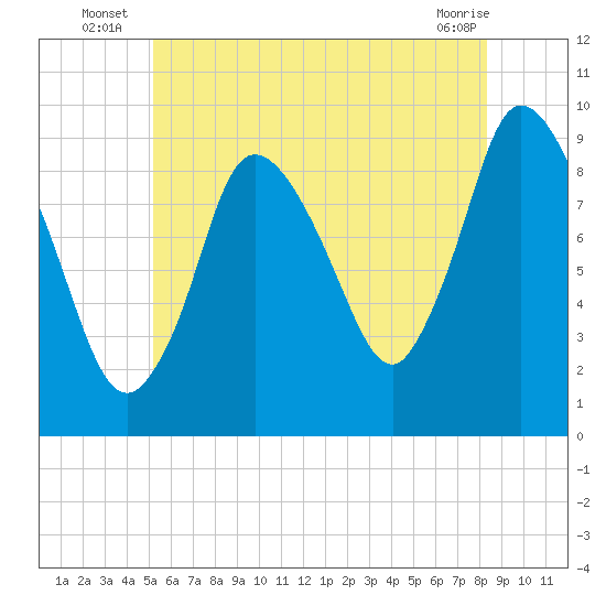 Duxbury MA tide chart for Monday, July 7, 2025