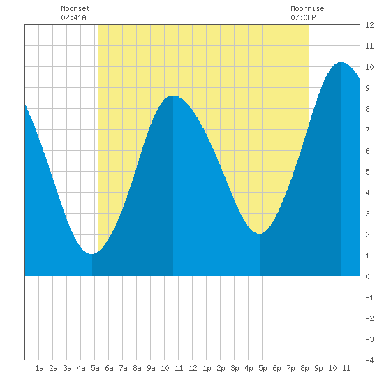 Duxbury MA tide chart for Tuesday, July 8, 2025