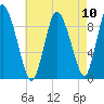 Duxbury MA tide chart for Sunday, August 10, 2025