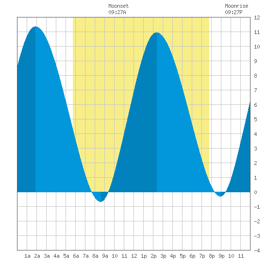 Duxbury MA tide chart for Tuesday, August 12, 2025