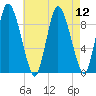 Duxbury MA tide chart for Tuesday, August 12, 2025