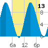 Duxbury MA tide chart for Wednesday, August 13, 2025