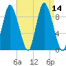 Duxbury MA tide chart for Thursday, August 14, 2025