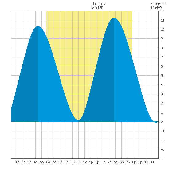 Duxbury MA tide chart for Friday, August 15, 2025