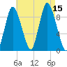 Duxbury MA tide chart for Friday, August 15, 2025