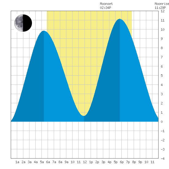 Duxbury MA tide chart for Saturday, August 16, 2025
