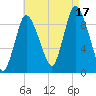 Duxbury MA tide chart for Sunday, August 17, 2025