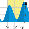 Duxbury MA tide chart for Monday, August 18, 2025