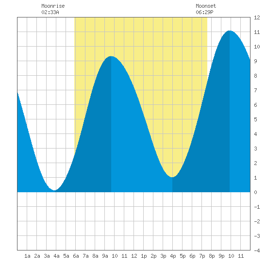 Duxbury MA tide chart for Wednesday, August 20, 2025