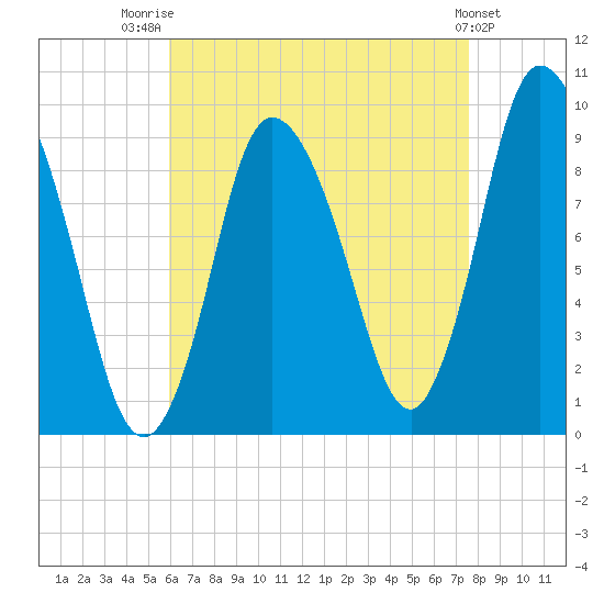Duxbury MA tide chart for Thursday, August 21, 2025