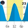 Duxbury MA tide chart for Saturday, August 23, 2025
