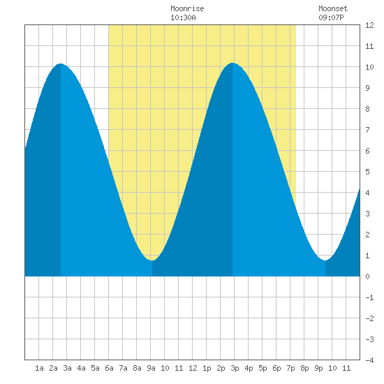 Duxbury MA tide chart for Wednesday, August 27, 2025