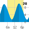 Duxbury MA tide chart for Thursday, August 28, 2025