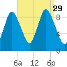 Duxbury MA tide chart for Friday, August 29, 2025