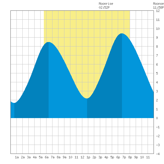 Duxbury MA tide chart for Saturday, August 2, 2025