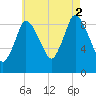 Duxbury MA tide chart for Saturday, August 2, 2025