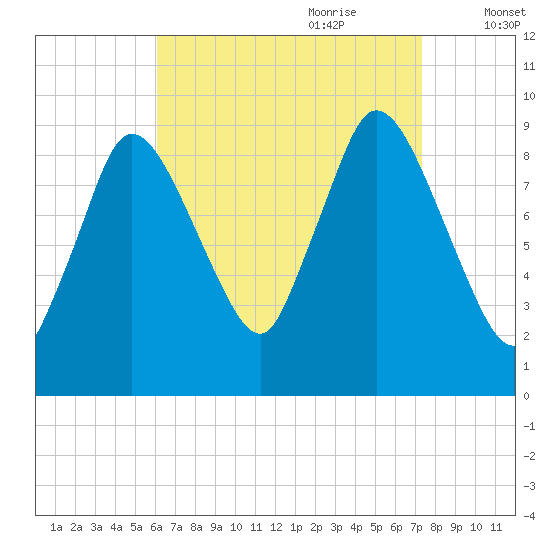 Duxbury MA tide chart for Saturday, August 30, 2025