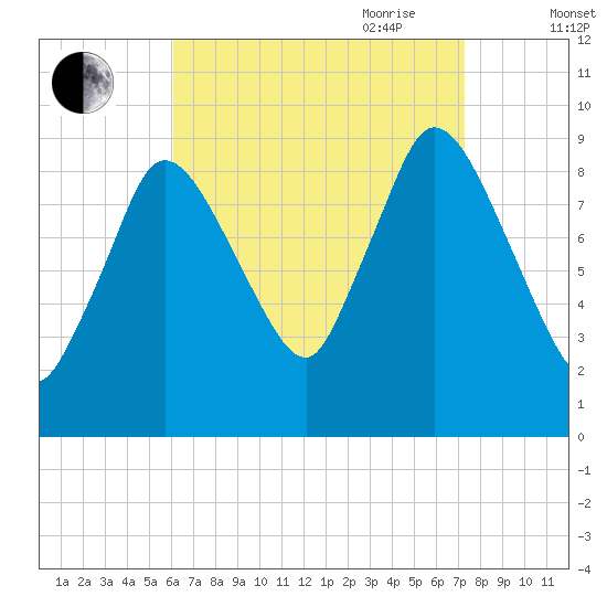 Duxbury MA tide chart for Sunday, August 31, 2025