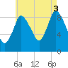 Duxbury MA tide chart for Sunday, August 3, 2025