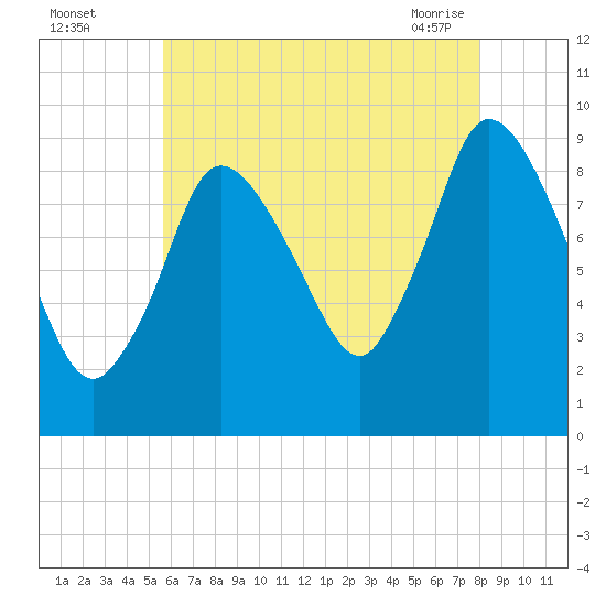 Duxbury MA tide chart for Monday, August 4, 2025