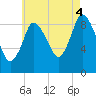 Duxbury MA tide chart for Monday, August 4, 2025
