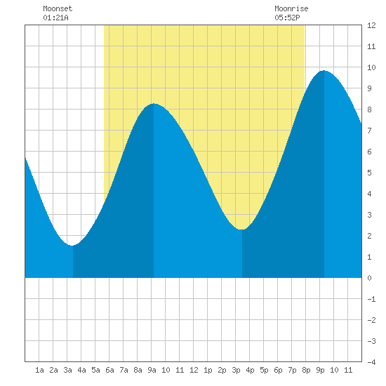 Duxbury MA tide chart for Tuesday, August 5, 2025