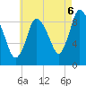 Duxbury MA tide chart for Wednesday, August 6, 2025