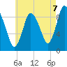 Duxbury MA tide chart for Thursday, August 7, 2025