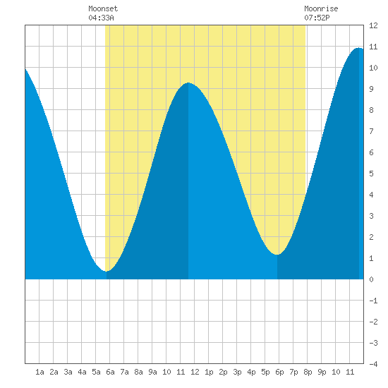 Duxbury MA tide chart for Friday, August 8, 2025