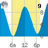 Duxbury MA tide chart for Saturday, August 9, 2025