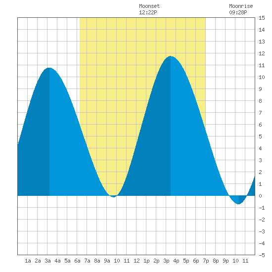 Duxbury MA tide chart for Friday, September 12, 2025