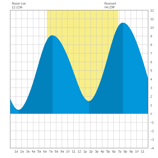 Duxbury MA tide chart for Tuesday, September 16, 2025