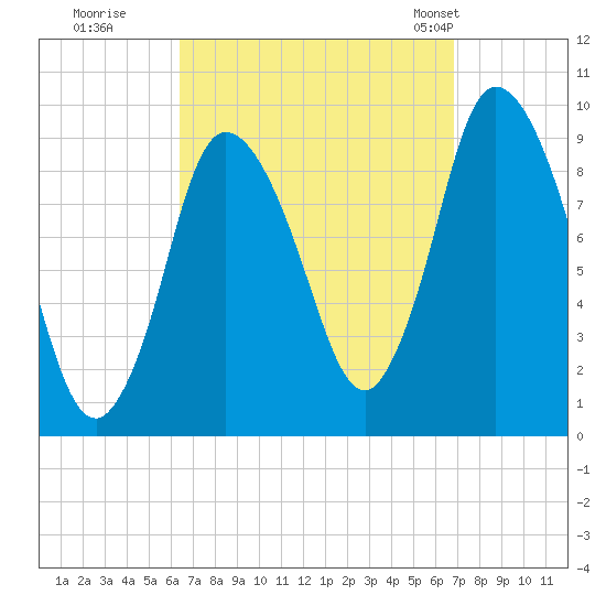 Duxbury MA tide chart for Wednesday, September 17, 2025