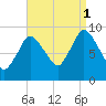 Duxbury MA tide chart for Monday, September 1, 2025