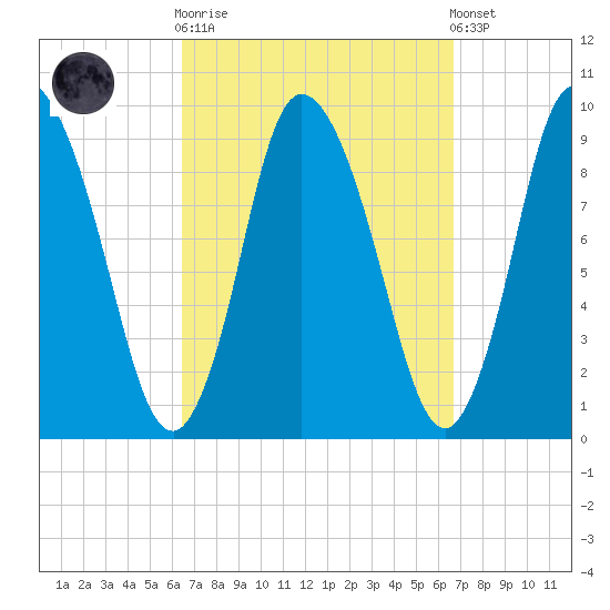Duxbury MA tide chart for Sunday, September 21, 2025
