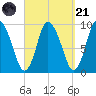 Duxbury MA tide chart for Sunday, September 21, 2025