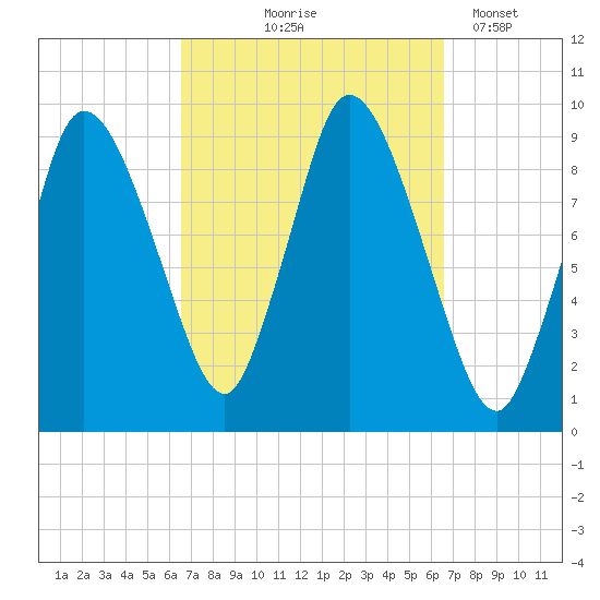 Duxbury MA tide chart for Thursday, September 25, 2025