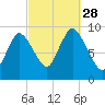 Duxbury MA tide chart for Sunday, September 28, 2025